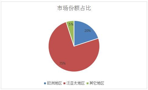 冷鏈物流行業市場調研與未來趨勢預測